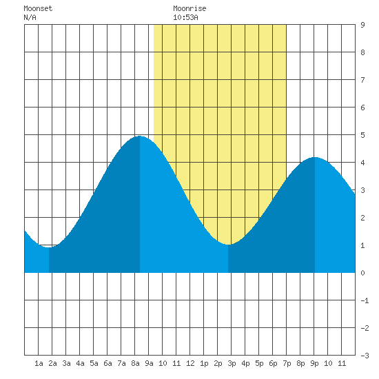 Cape Sarichef tide chart for Tuesday, February 13, 2024