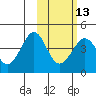 Cape Sarichef tide chart for Tuesday, February 13, 2024