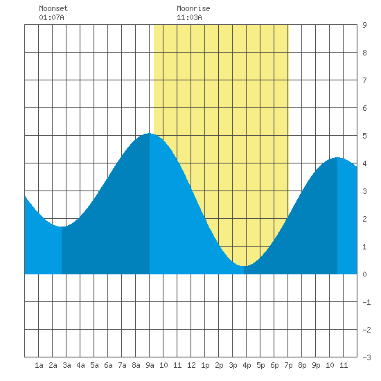 Cape Sarichef tide chart for Wednesday, February 14, 2024