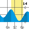 Cape Sarichef tide chart for Wednesday, February 14, 2024