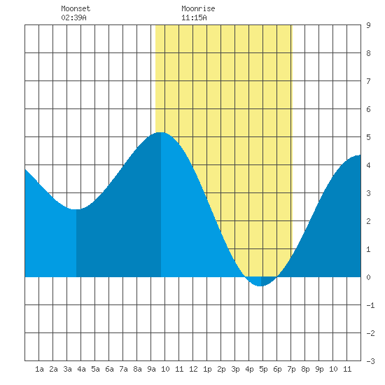 Cape Sarichef tide chart for Thursday, February 15, 2024