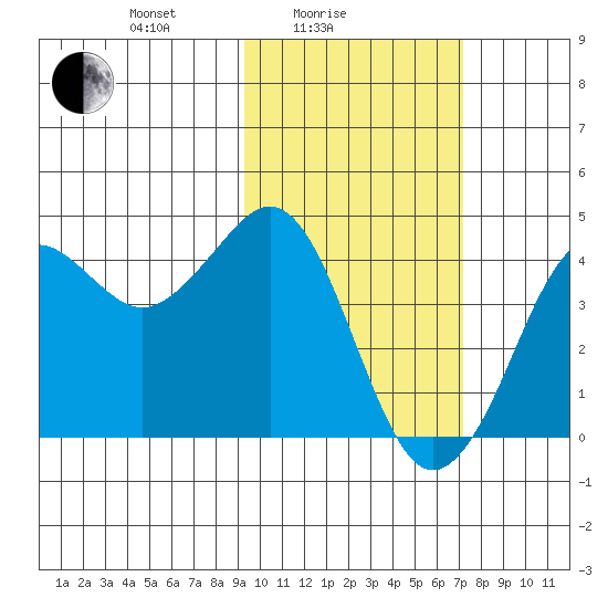 Cape Sarichef tide chart for Friday, February 16, 2024