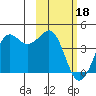 Cape Sarichef tide chart for Sunday, February 18, 2024