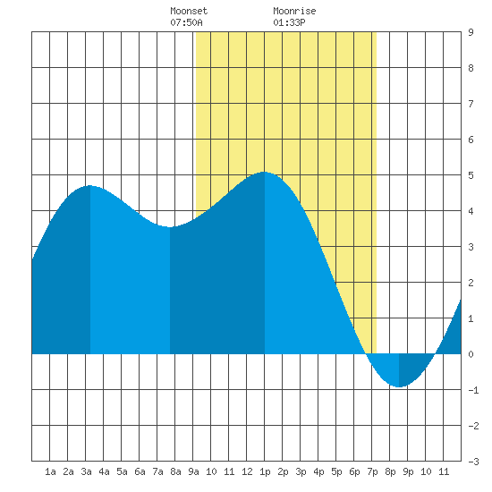 Cape Sarichef tide chart for Monday, February 19, 2024