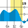 Cape Sarichef tide chart for Monday, February 19, 2024