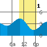Cape Sarichef tide chart for Thursday, February 1, 2024