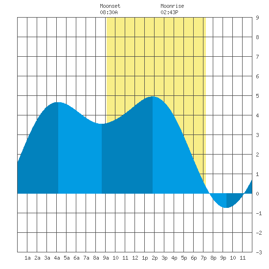 Cape Sarichef tide chart for Tuesday, February 20, 2024