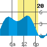 Cape Sarichef tide chart for Tuesday, February 20, 2024