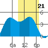 Cape Sarichef tide chart for Wednesday, February 21, 2024