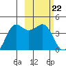 Cape Sarichef tide chart for Thursday, February 22, 2024