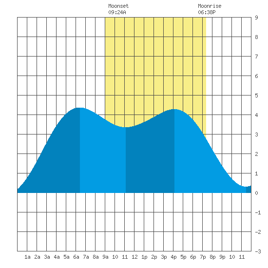 Cape Sarichef tide chart for Friday, February 23, 2024