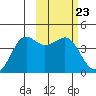 Cape Sarichef tide chart for Friday, February 23, 2024