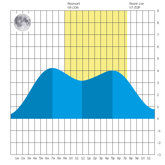 Cape Sarichef tide chart for Saturday, February 24, 2024