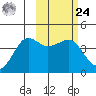 Cape Sarichef tide chart for Saturday, February 24, 2024