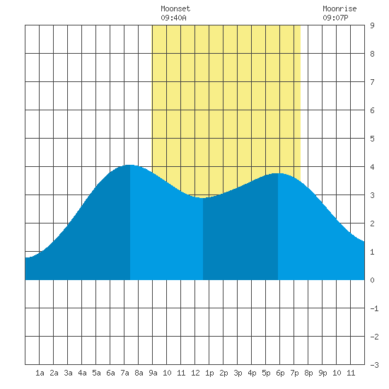 Cape Sarichef tide chart for Sunday, February 25, 2024
