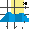 Cape Sarichef tide chart for Sunday, February 25, 2024