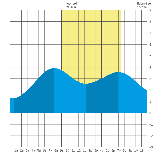 Cape Sarichef tide chart for Monday, February 26, 2024