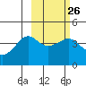 Cape Sarichef tide chart for Monday, February 26, 2024