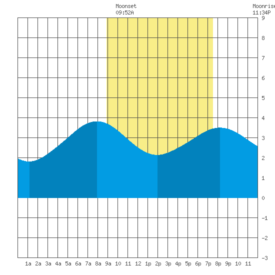 Cape Sarichef tide chart for Tuesday, February 27, 2024