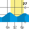 Cape Sarichef tide chart for Tuesday, February 27, 2024