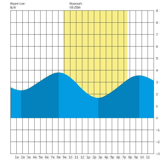 Cape Sarichef tide chart for Wednesday, February 28, 2024