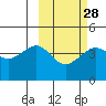 Cape Sarichef tide chart for Wednesday, February 28, 2024