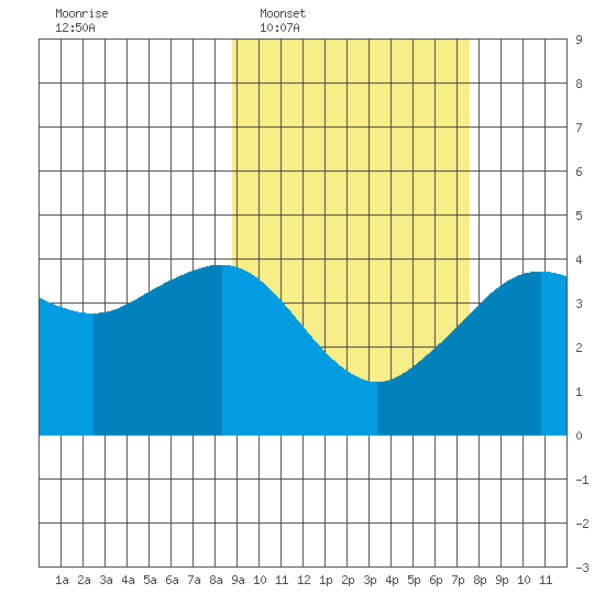 Cape Sarichef tide chart for Thursday, February 29, 2024