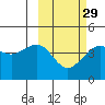 Cape Sarichef tide chart for Thursday, February 29, 2024