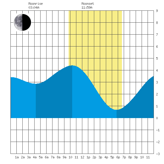 Cape Sarichef tide chart for Friday, February 2, 2024