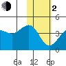Cape Sarichef tide chart for Friday, February 2, 2024