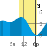 Cape Sarichef tide chart for Saturday, February 3, 2024