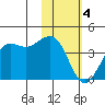 Cape Sarichef tide chart for Sunday, February 4, 2024