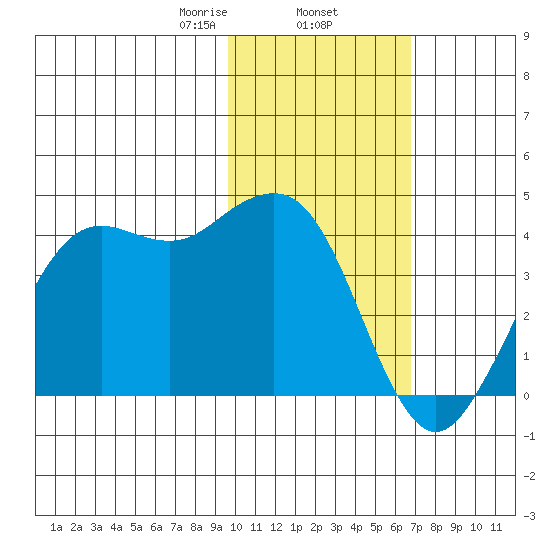 Cape Sarichef tide chart for Monday, February 5, 2024