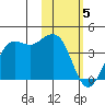 Cape Sarichef tide chart for Monday, February 5, 2024