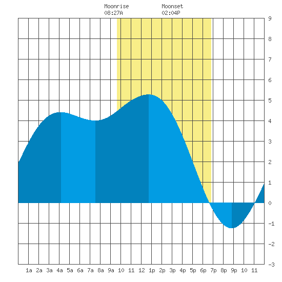 Cape Sarichef tide chart for Tuesday, February 6, 2024