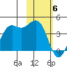Cape Sarichef tide chart for Tuesday, February 6, 2024