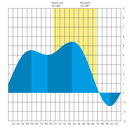 Cape Sarichef tide chart for Wednesday, February 7, 2024