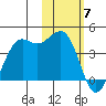 Cape Sarichef tide chart for Wednesday, February 7, 2024