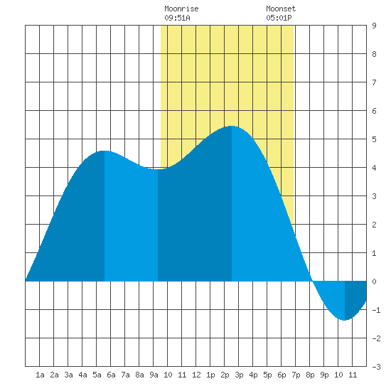 Cape Sarichef tide chart for Thursday, February 8, 2024