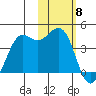 Cape Sarichef tide chart for Thursday, February 8, 2024