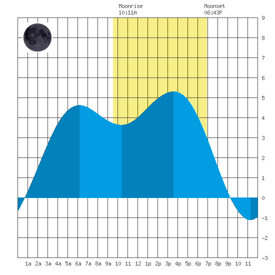 Cape Sarichef tide chart for Friday, February 9, 2024