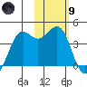 Cape Sarichef tide chart for Friday, February 9, 2024