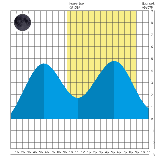 Cape Sarichef tide chart for Sunday, March 10, 2024