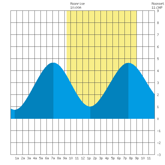 Cape Sarichef tide chart for Monday, March 11, 2024