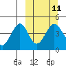 Cape Sarichef tide chart for Monday, March 11, 2024