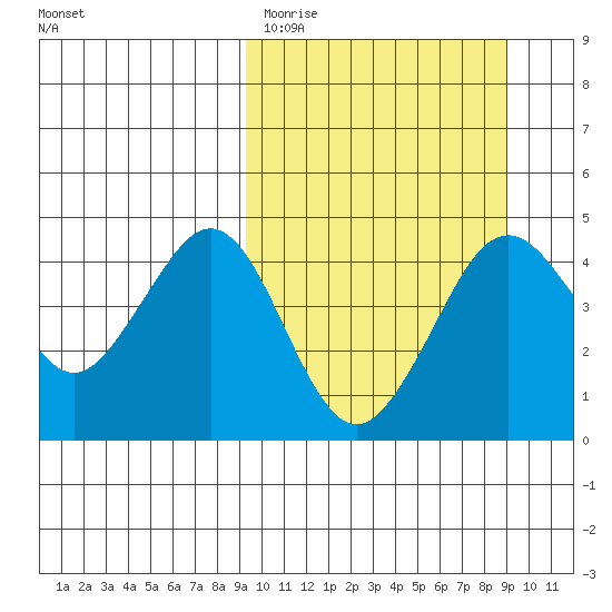 Cape Sarichef tide chart for Tuesday, March 12, 2024