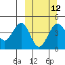 Cape Sarichef tide chart for Tuesday, March 12, 2024