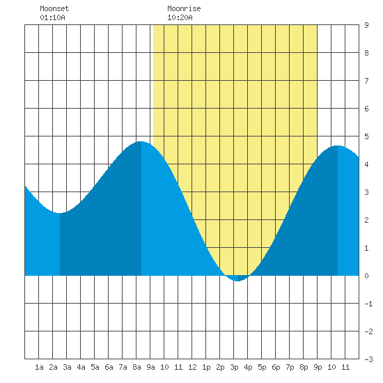 Cape Sarichef tide chart for Wednesday, March 13, 2024