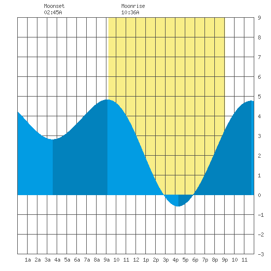 Cape Sarichef tide chart for Thursday, March 14, 2024