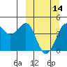 Cape Sarichef tide chart for Thursday, March 14, 2024